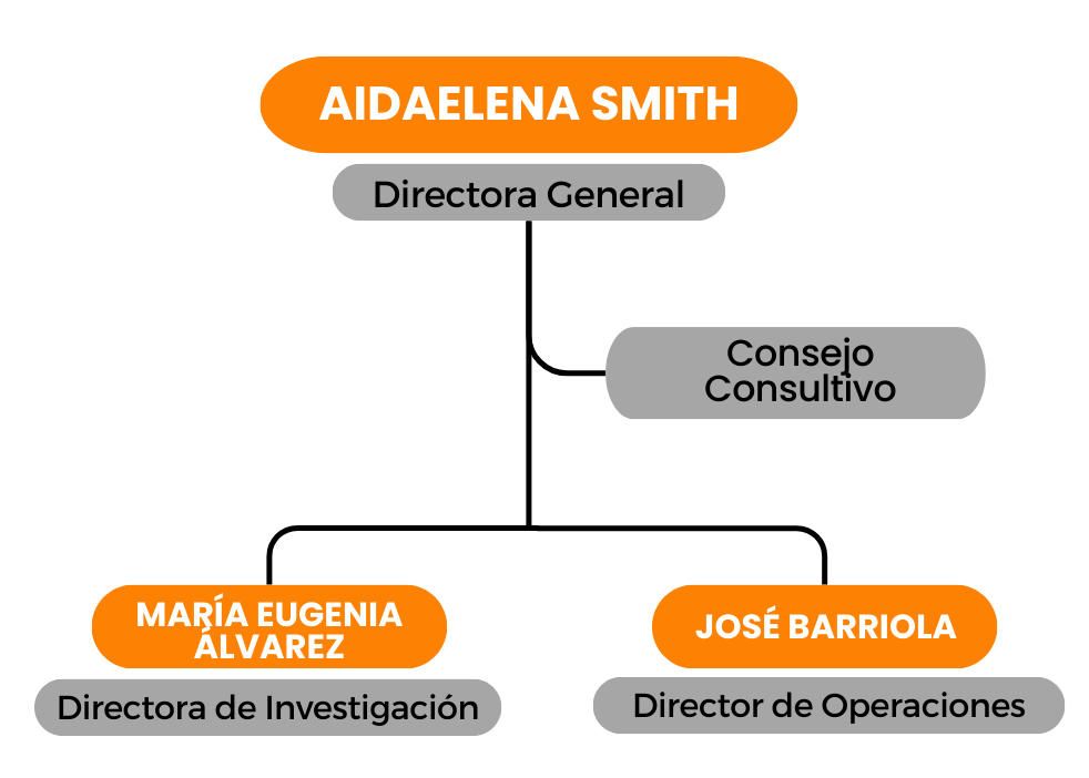 Organigrama RENOVA